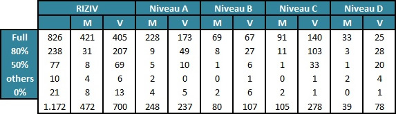 Tabel - Verdeling van ons personeel per niveau, geslacht en werkregime