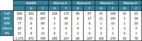 Tableau - Répartition de notre personnel par niveau, sexe et régime de travail