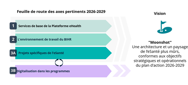 Illustration : Feuille de route des axes pertinants 2026-2029
