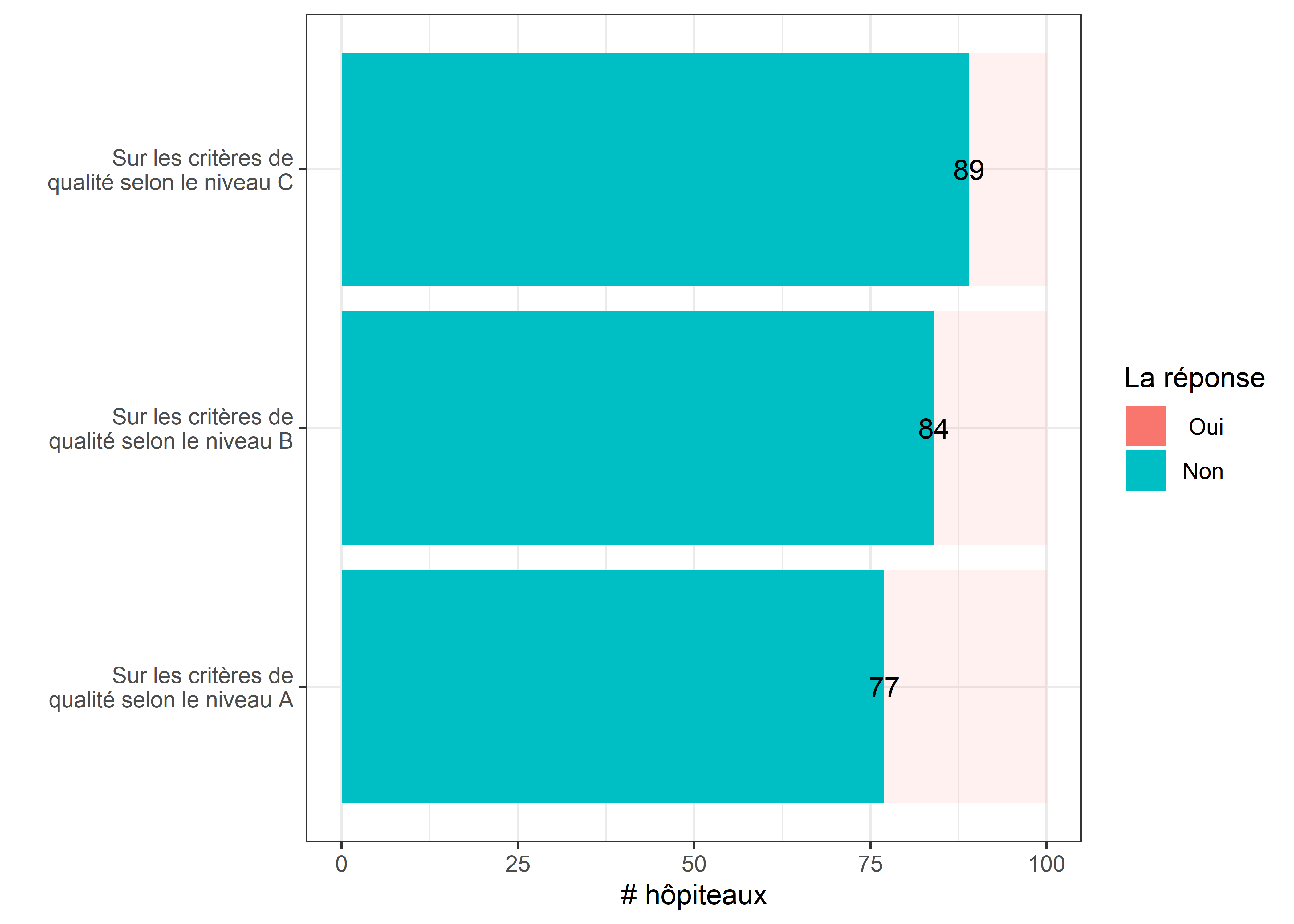 Sur quels critères de qualité, décrits dans le B-QUAADRIL, avez-vous réalisé un audit clinique interne en imagerie médicale?