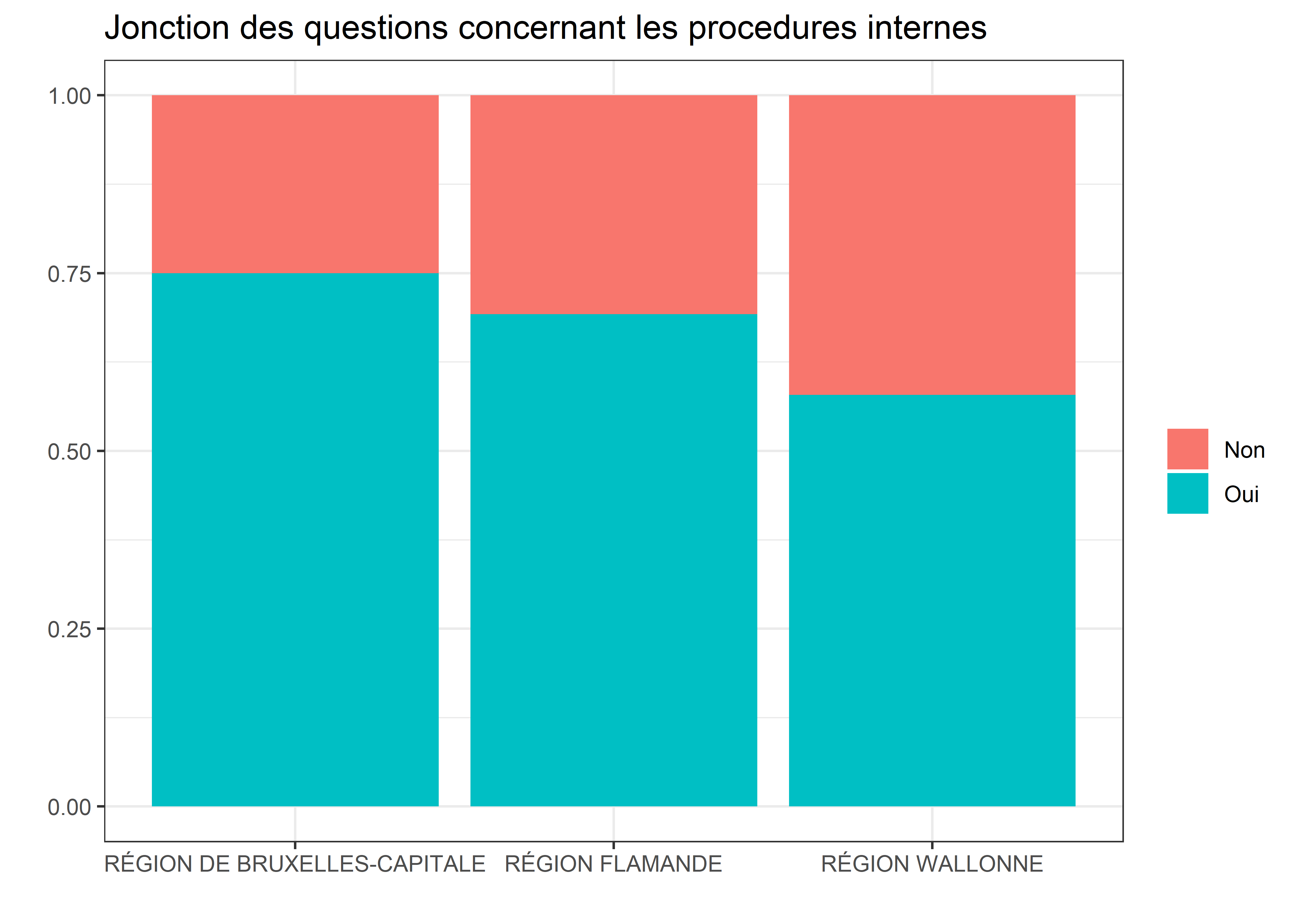 Jonction des questions concernant les procedures internes