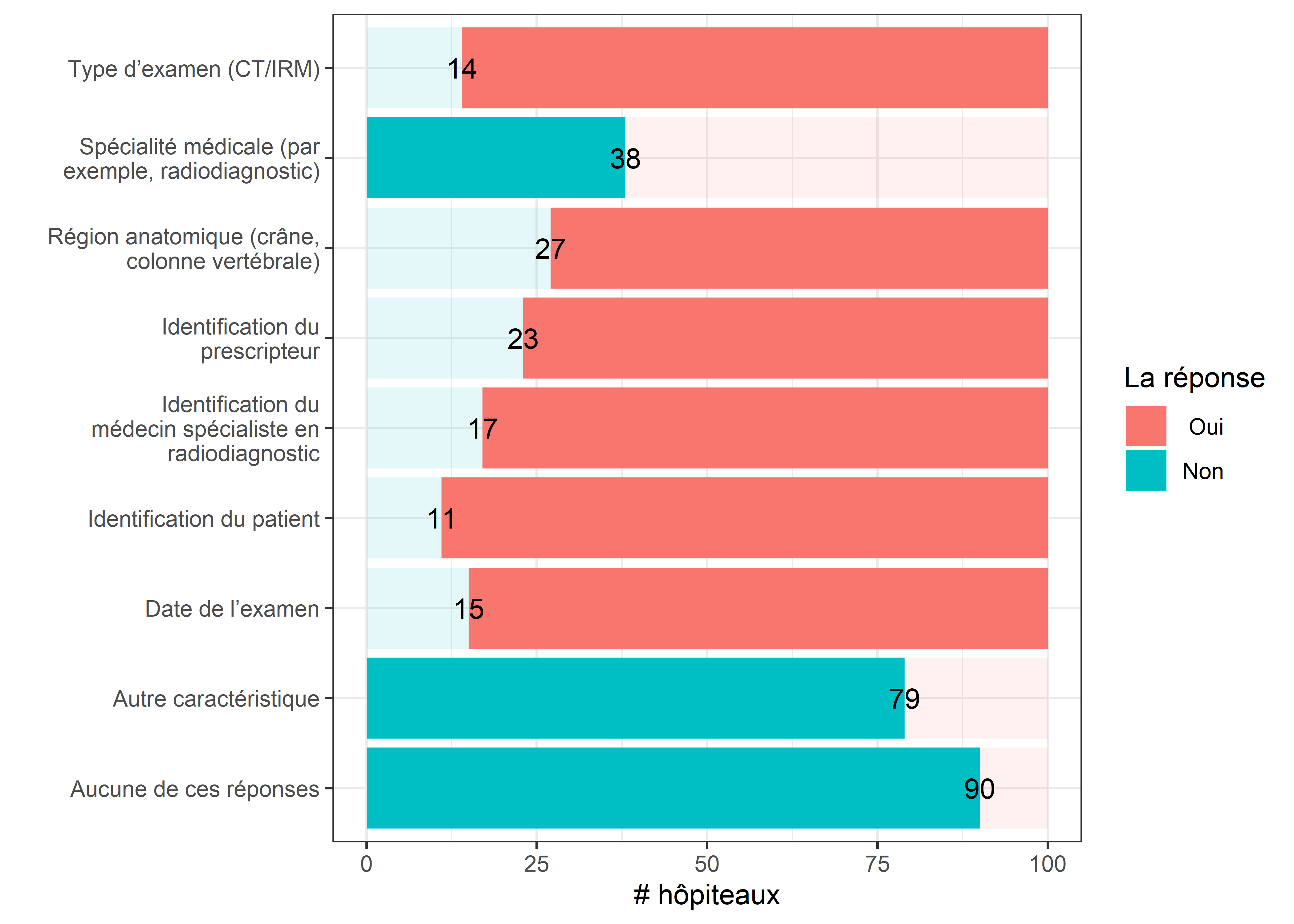 Quelles métadonnées sont utilisées dans le DPI (pour le protocole)?