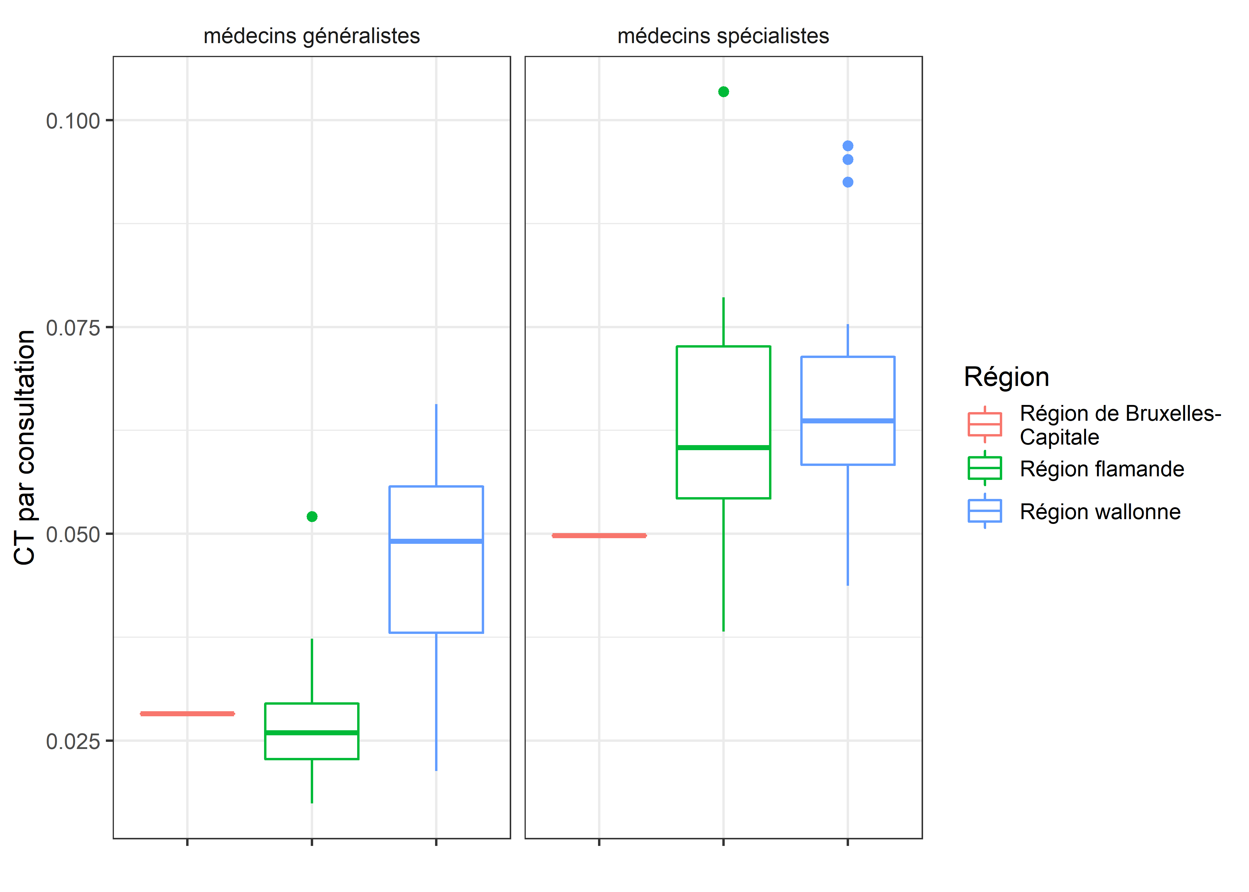 Variation de la prescription de CT par consultation entre les arrondissements des trois régions.