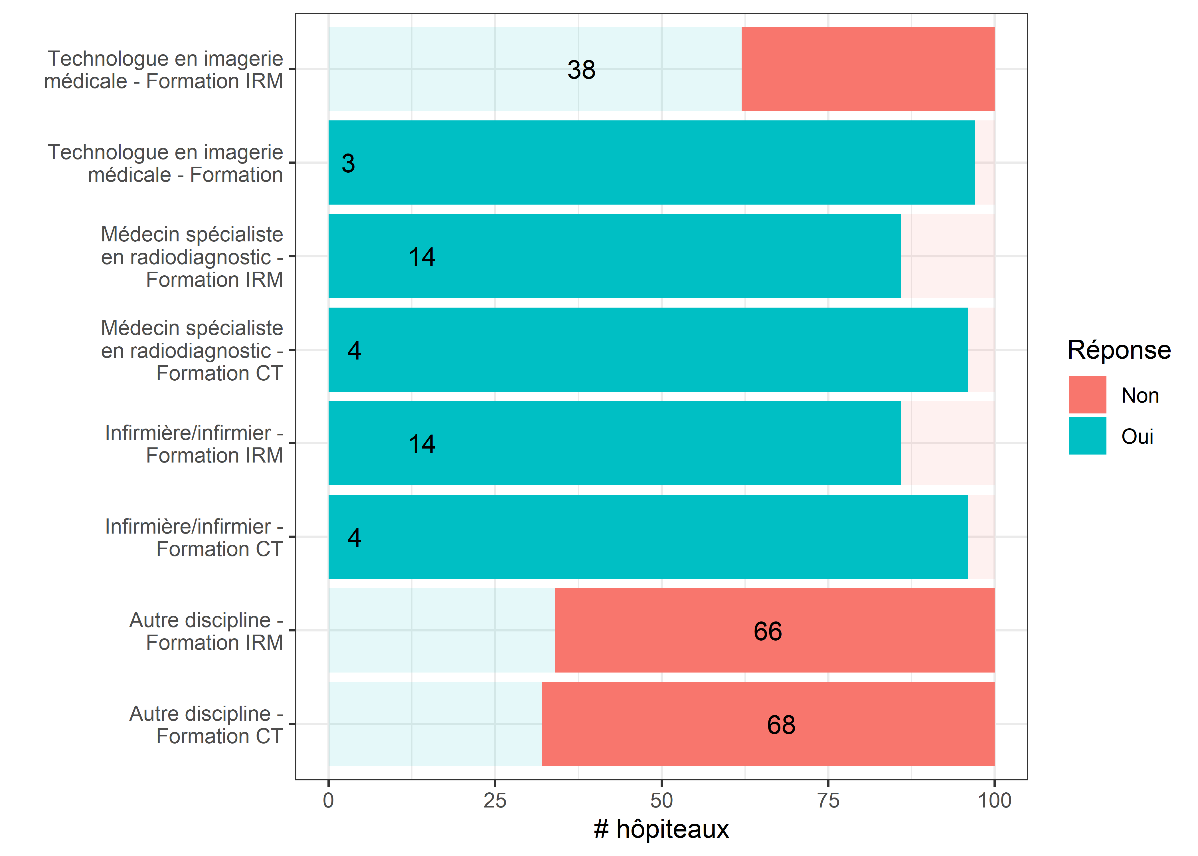 Lors de l'installation d'un nouvel appareil de CT ou d'IRM, quels sont les utilisateurs qui suivent une formation?.