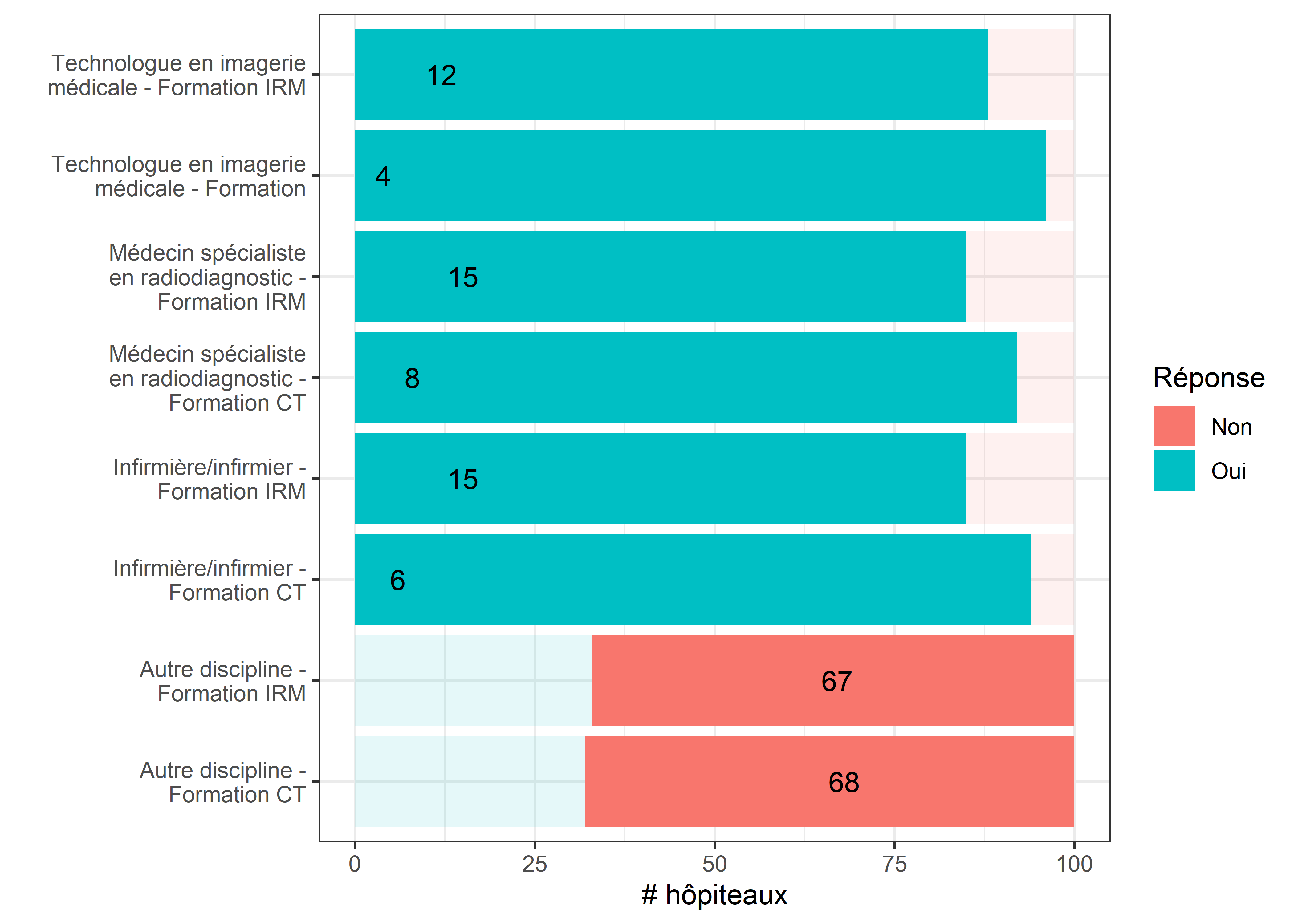 Une formation est-elle donnée à la suite d'une mise à jour d’un appareil de CT ou d'IRM?.
