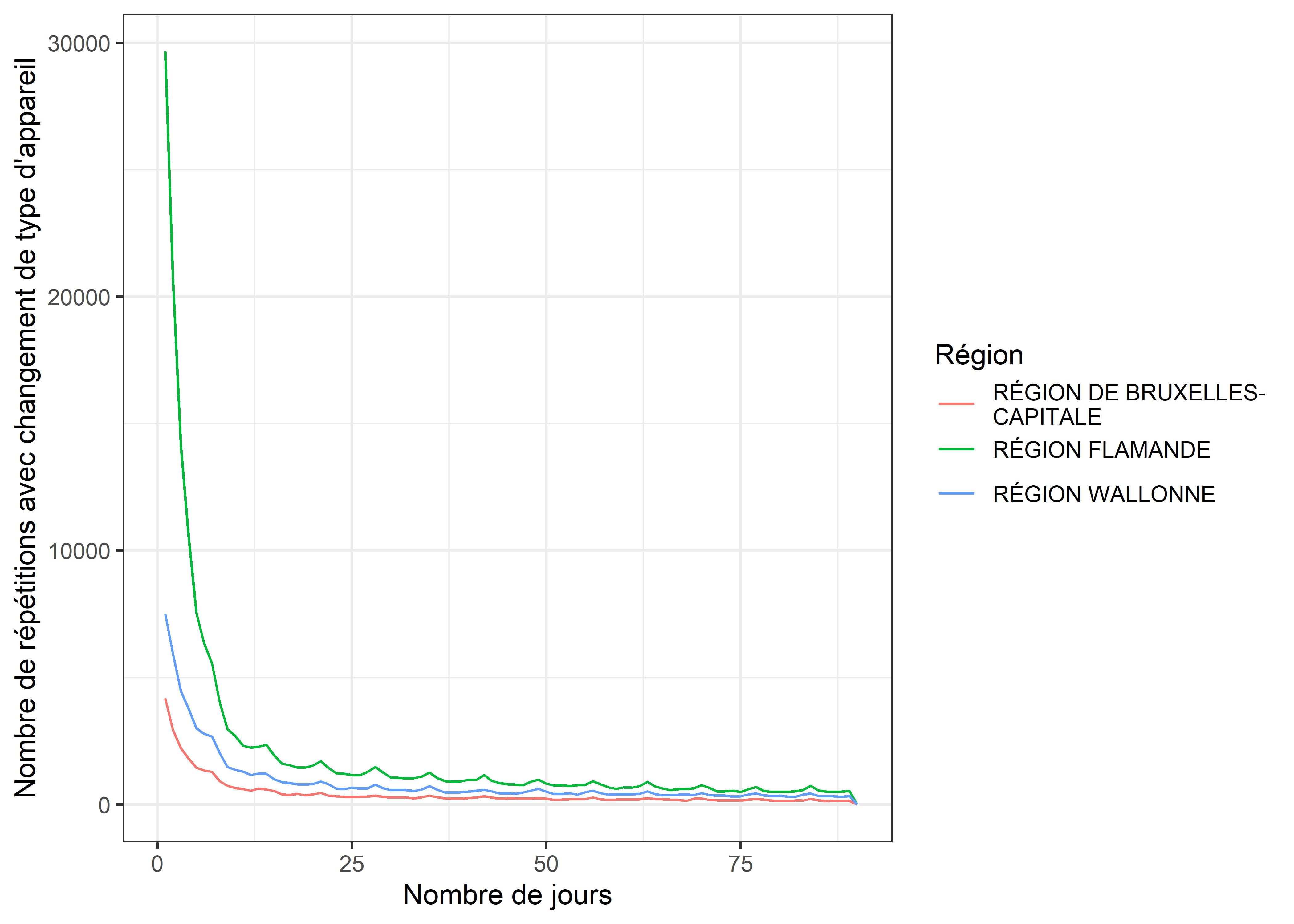 Profils des répétitions des prestations avec changement de type d'appareil.