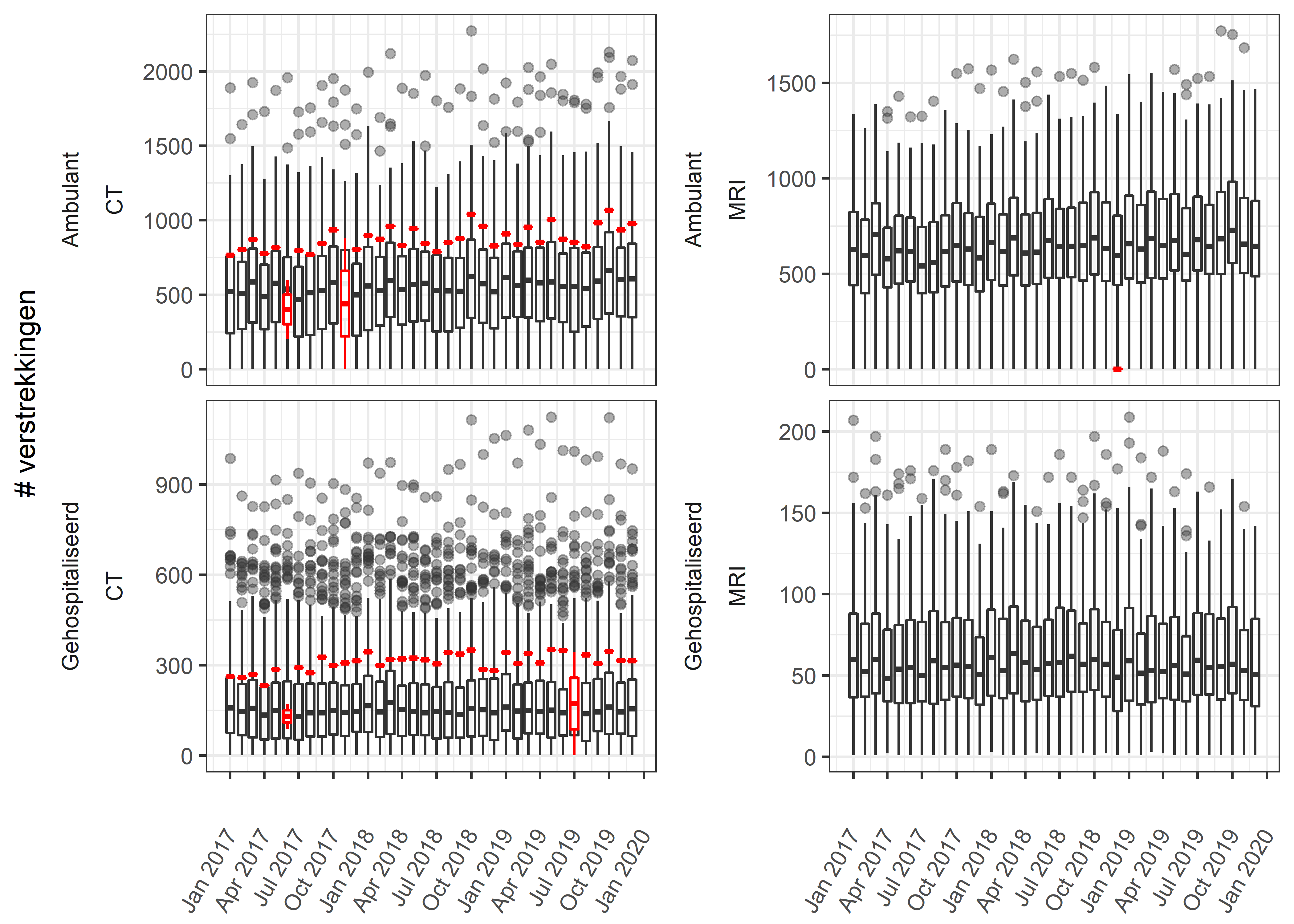 Gemiddeld aantal verstrekkingen per toestel type per maand (Voorbeeld Ziekenhuis in het blauw)