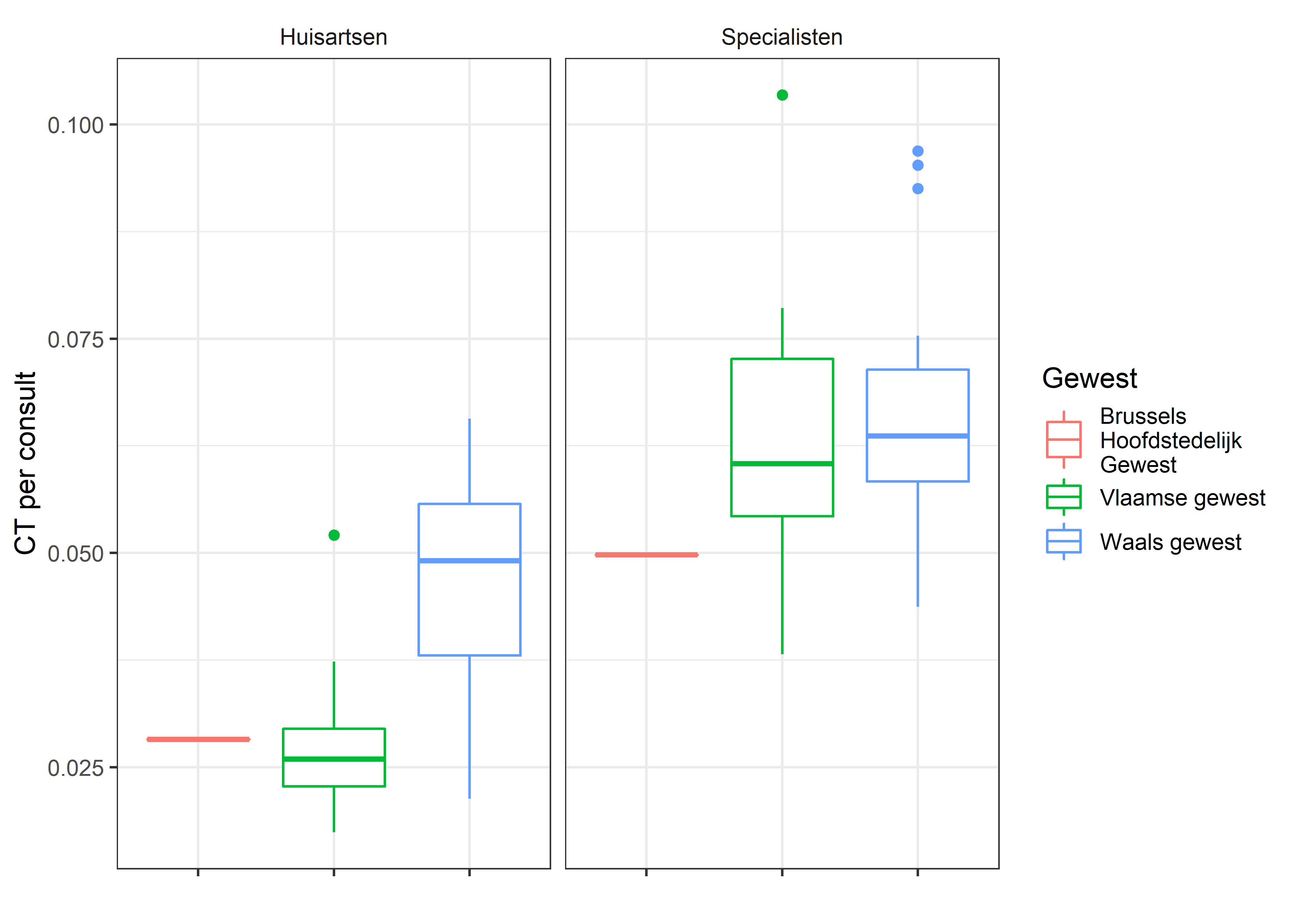 Variatie in het voorschrijven van CT per consult tussen de arrondissementen in de drie gewesten.