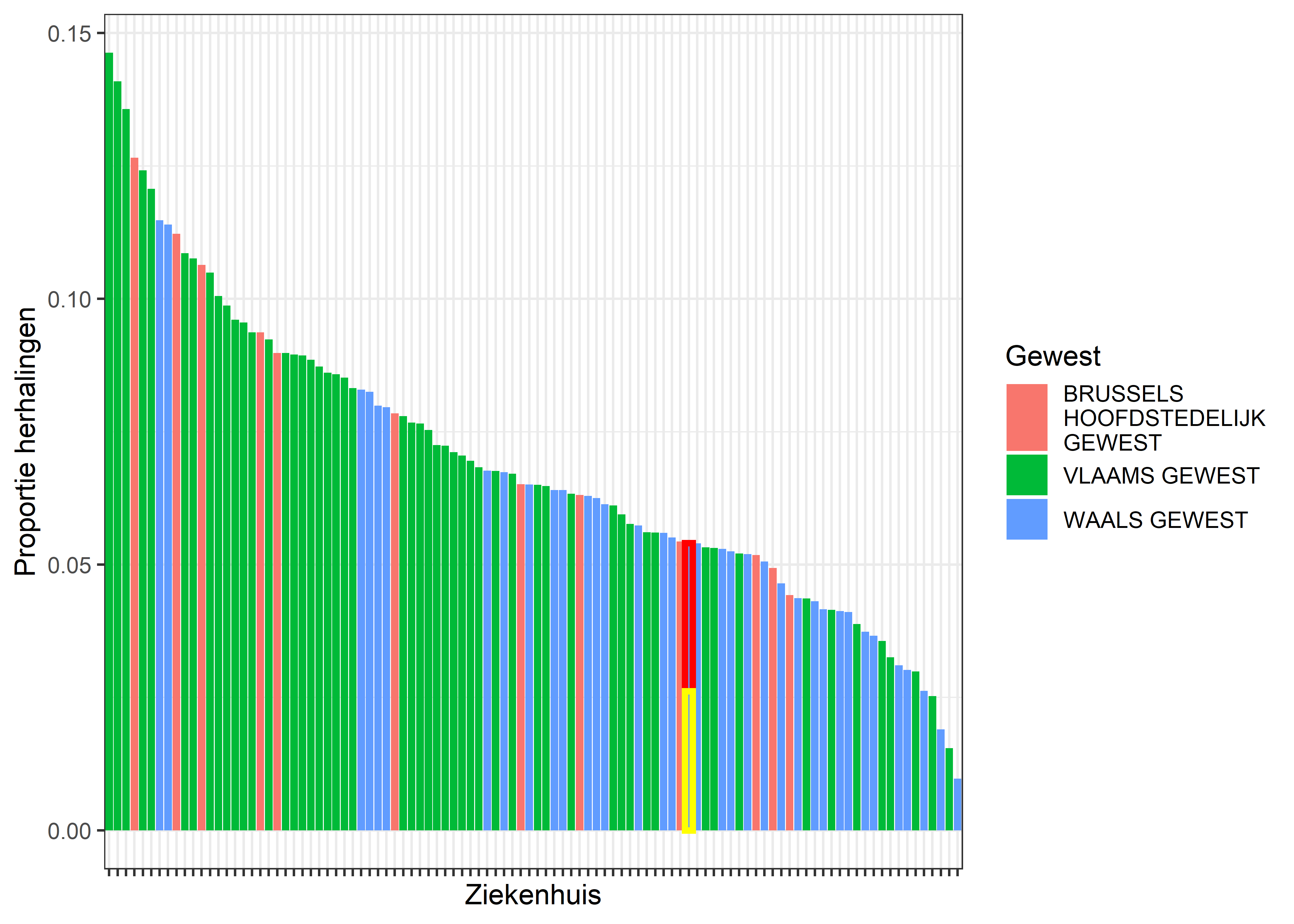 Herhalingen met een ander toestel type in dezelfde anatomische regio (rood voor *niet* schedel-wervelzuil, geel voor schedel-wervelzuil verstrekkingen).